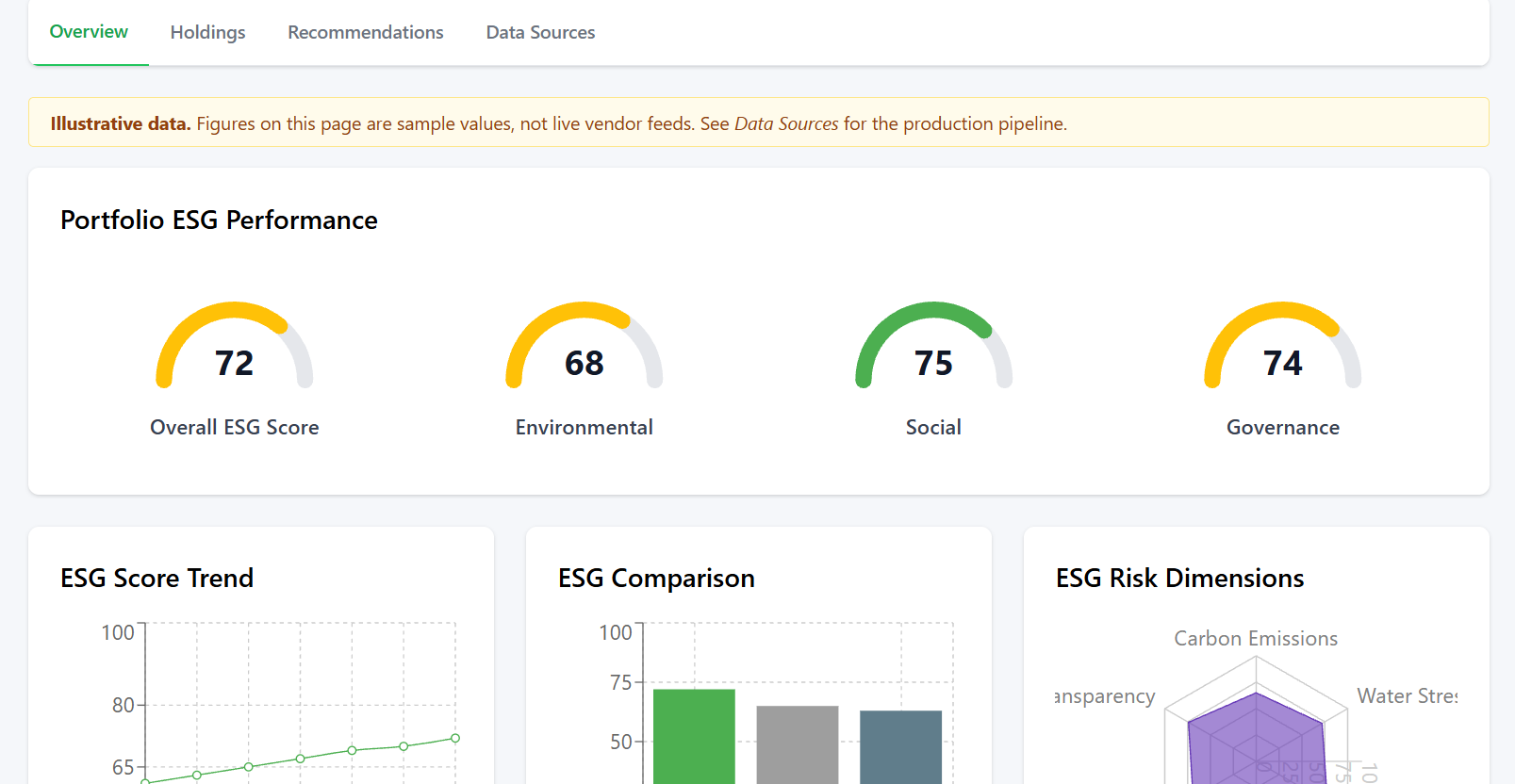 ESG dashboard showing reporting metrics